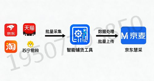 京東慧采產品上架全攻略 技術開發賦能，輕松拿捏上千SKU